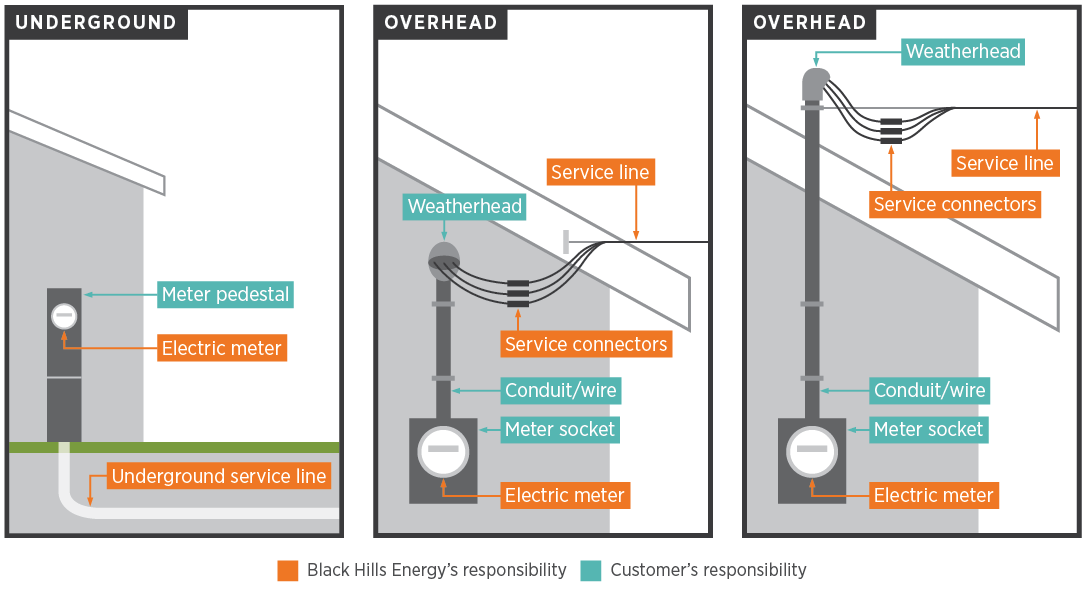 Understanding Your Electrical Service And Safety Hazards To Avoid Hendersonville Nc Duncan Home Inspection Services