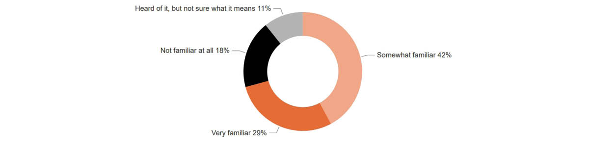 <h3>
    How familiar are you with the term