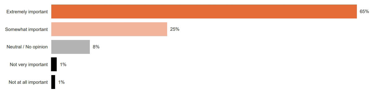 <h3>
    How familiar are you with the term