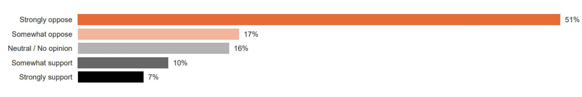 <h3>
    How familiar are you with the term