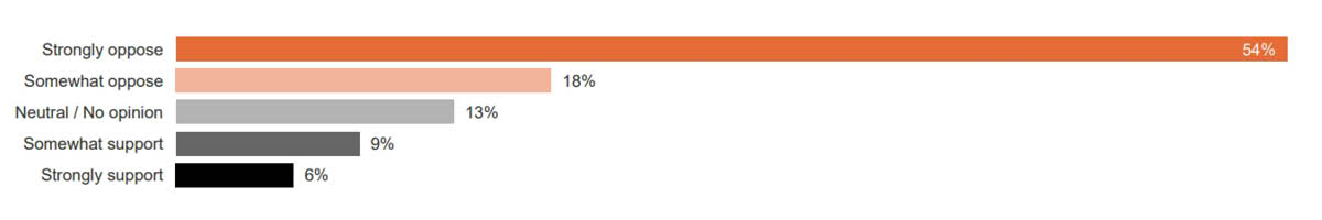 <h3>
    How familiar are you with the term