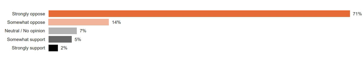 <h3>
    How familiar are you with the term