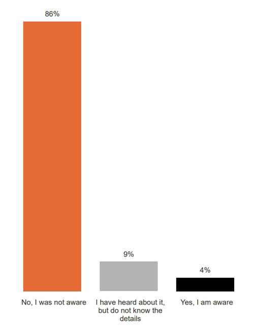 <h3>
    How familiar are you with the term