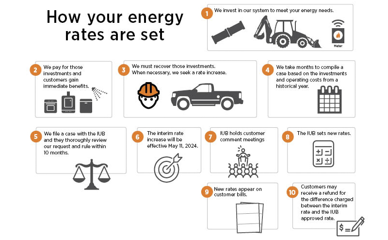 how your energy rates are set