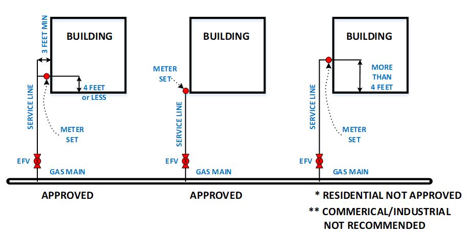 Service line placement diagram